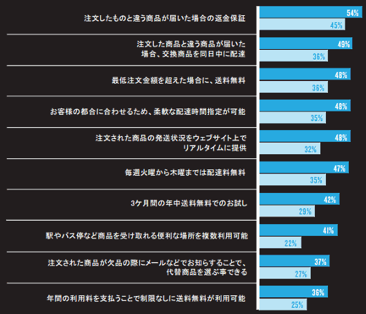 ニールセンが「グローバルコネクテッドコマース調査（食品・日用品オンラインショッピングの未来）」を発表