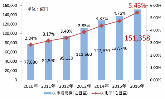 BtoC-ECの市場規模およびEC化率の経年推移。経産省の「平成28年度我が国経済社会の情報化・サービス化に係る基盤整備（電子商取引に関する市場調査）」