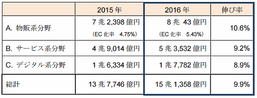 BtoC-EC市場規模および各分野の構成比率。経産省の「平成28年度我が国経済社会の情報化・サービス化に係る基盤整備（電子商取引に関する市場調査）」