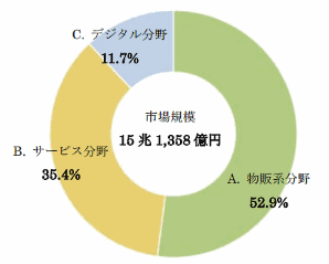 分野別の構成割合は物販系ECが52.9%、サービス分野が35.4%、デジタル分野が11.7%