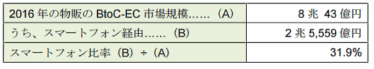 BtoC-EC（物販）におけるスマートフォン経由の市場規模。経産省の「平成28年度我が国経済社会の情報化・サービス化に係る基盤整備（電子商取引に関する市場調査）」