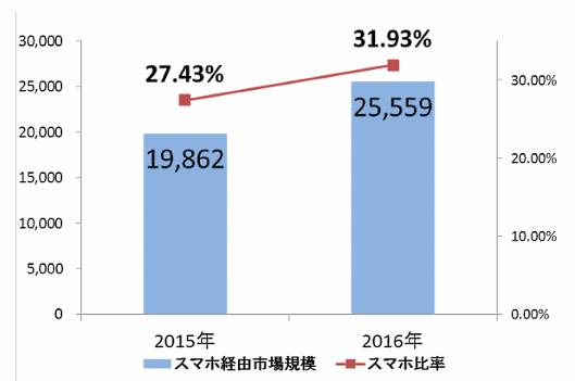 スマートフォン経由の市場規模の前年比較（単位：億円）。経産省の「平成28年度我が国経済社会の情報化・サービス化に係る基盤整備（電子商取引に関する市場調査）」