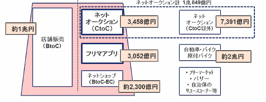 リユース市場におけるそれぞれの市場規模　経済産業省が4月24日に発表した2016年の「平成28年度我が国経済社会の情報化・サービス化に係る基盤整備（電子商取引に関する市場調査）」