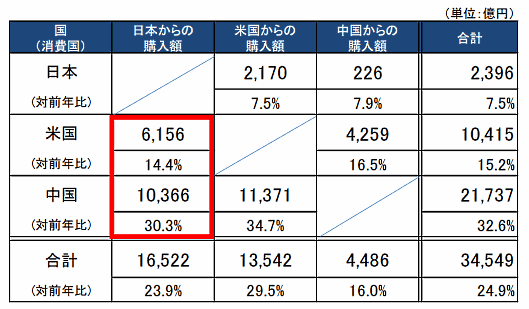 越境EC市場規模（2016 年） 経済産業省が4月24日に発表した「電子商取引に関する市場調査」によると、日本から米国と中国向けにネット販売する越境ECの市場規模は、2020年に合計2兆9761億円となる見通し