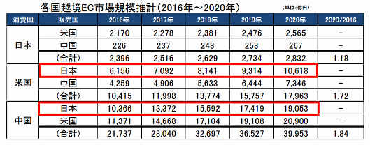 各国越境EC市場規模推計 経済産業省が4月24日に発表した「電子商取引に関する市場調査」によると、日本から米国と中国向けにネット販売する越境ECの市場規模は、2020年に合計2兆9761億円となる見通し