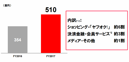 ヤフーの2017年度 販売促進費の見通し 