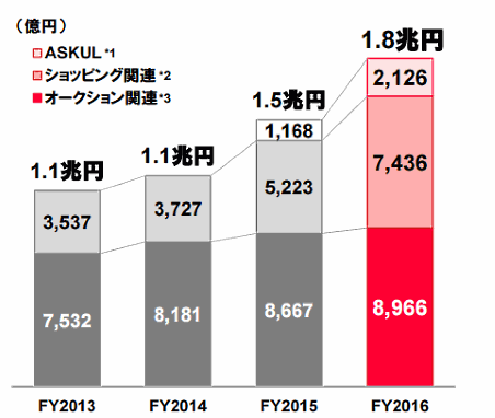 ヤフーのYahoo!ショッピングなどのeコマース国内流通総額