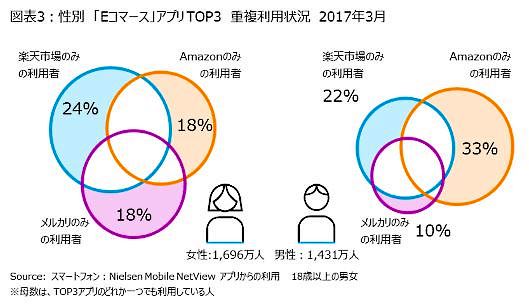 ニールセン 「Eコマース」サービスの男女別の利用状況を発表 利用状況を性別に見た場合の重複利用について