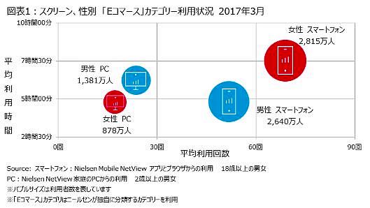 ニールセン 「Eコマース」サービスの男女別の利用状況を発表　