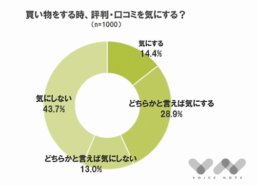 クリエイティブジャパンがこのほど公表した消費者意識調査