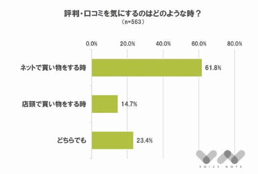 クリエイティブジャパンがこのほど公表した消費者意識調査、評判・クチコミを気にするとき