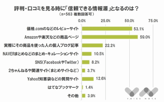 クリエイティブジャパンがこのほど公表した消費者意識調査、信頼できるクチコミ・評判の情報源