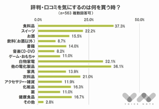 クリエイティブジャパンがこのほど公表した消費者意識調査、クチコミ・評判を気にする商材について