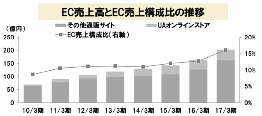 ユナイテッドアローズは現在約16%のEC売上構成比率（連結売上に対するEC売上の割合）を、長期的に3割まで引き上げる計画　2017年3月期のEC売上高は202億円