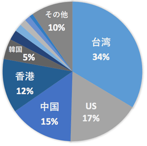 台湾34%　US17%　中国15%　香港12%　韓国5%　その他10%