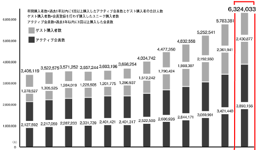スタートトゥデイが運営する「ZOZOTOWN」を含めた年間購入者の推移