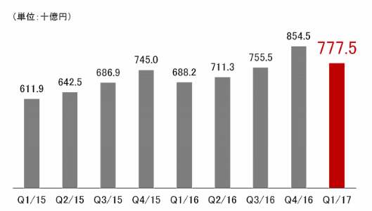 楽天市場の2017年1～3月期（第1四半期）の国内EC流通総額は13%増の7775億円