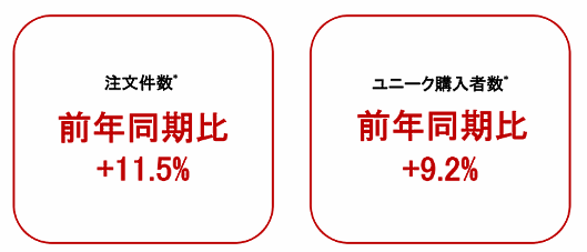 楽天市場の2017年1～3月期（第1四半期）の注文件数とユニーク購入者数