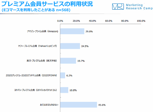 EC大手が提供する有料会員サービス（Amazon.co.jp「Amazonプライム」、楽天市場「楽天プレミアム」、Yahoo!ショッピング「Yahoo!プレミアム」、ZOZOTOWN「ZOZOプレミアム」、ヨドバシ.com「ヨドバシ・プレミアム」）