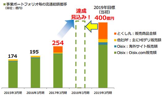 オイシックスの流通額推移および見込み