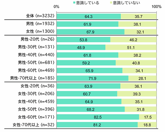 プラネットがこのほど実施した「宅配便に関する意識調査」 宅配にかかっている労力やコスト(距離、再配達）への意識