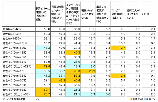 プラネットがこのほど実施した「宅配便に関する意識調査」 宅配便受け取り時に不在だった場合での対処について