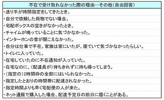 プラネットがこのほど実施した「宅配便に関する意識調査」 不在時の理由