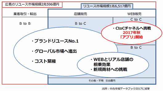CtoCのフリマアプリなどコメ兵が描く成長シナリオ