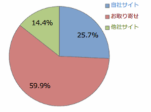 コメ兵の販売経路別オンライン売上高の割合