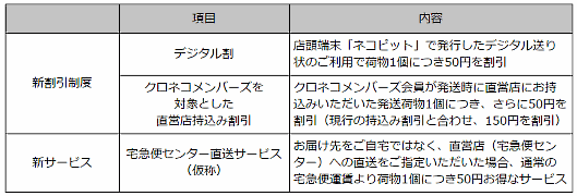 ヤマト運輸の新たな割引制度と新サービスの内容（新割引制度、新サービス）