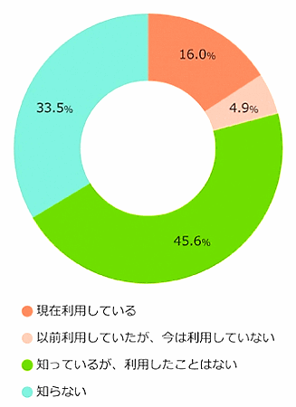 クロミルがこのほど実施したフリマアプリの利用実態調査