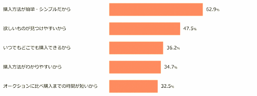 クロミルがこのほど実施したフリマアプリの利用実態調査