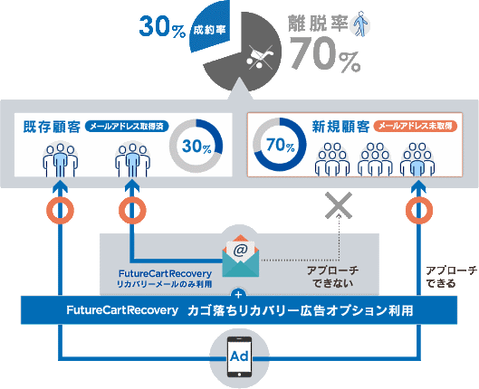 ECサイトに訪れる7割の非会員へのアプローチ、再来訪促進の対策機能をフューチャーショップが搭載