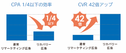 ECサイトに訪れる7割の非会員へのアプローチ、再来訪促進の対策機能をフューチャーショップが搭載