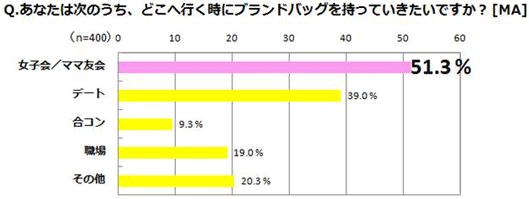 ブランドバッグをどこへ行くときに持っていきたいですか？ 女子会、ママ会51.3％　デート:
39％　合コン：9.3％　職場：19%　その他：20.3%