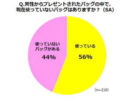 異性からプレゼントされたバッグの中で、現在使っていないバッグはありますか？　使っている：56% 　使っていないバッグがある：44%