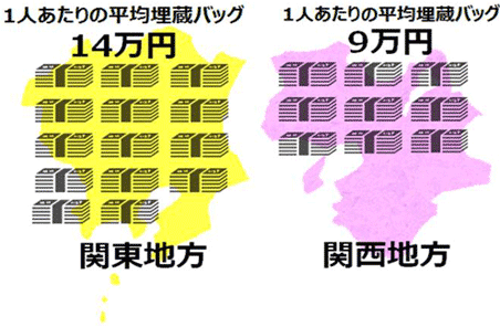 関東地方：平均14万円　関西地方：平均9万円