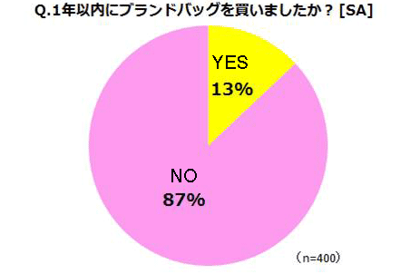 1年以内にブランドバッグを買いましたか？　買った13％　買っていない87%
