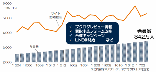 ブックオフオンライン事業の実施施策の効果とサイト訪問数、会員数の推移