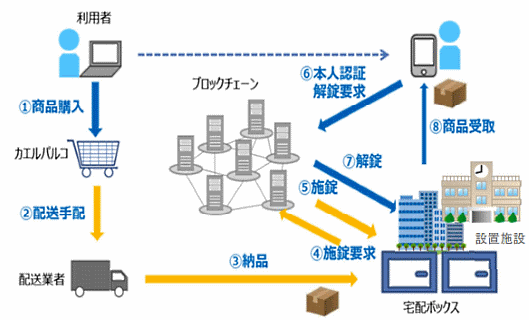 パルコ、「カエルパルコ」で宅配ボックスの実証実験開始（将来めざすスキーム）