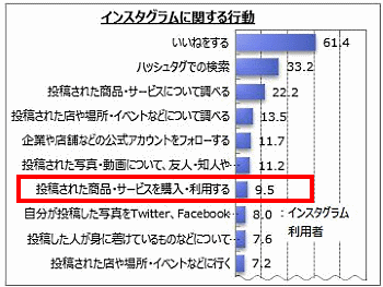 インスタグラムに関する行動について。マイボイスコムの調査結果