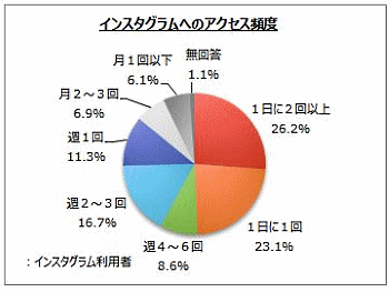 インスタグラムへのアクセス頻度について、マイボイスの調査結果