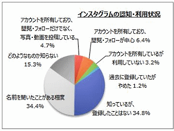 インスタグラムの認知・利用状況について、マイボイスコムの調査結果