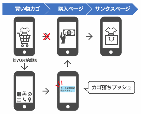 アプリ運営プラットフォーム「Yappli（ヤプリ）」を開発・提供するヤプリ（旧ファストメディア）は5月31日、カゴ落ち（カート放棄）したユーザーにアプリの「プッシュ通知」で再訪問を促す「カゴ落ちプッシュ機能」β版をリリース