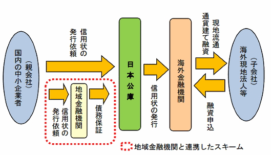 海外事業を行う中小企業の資金調達を日本政策金融公庫が支援する「スタンドバイ・クレジット制度」