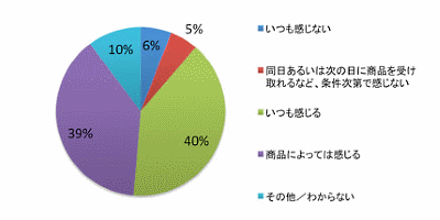 オンラインショップや通販で商品を注文する際、配送料を支払うことに抵抗を感じるか質問