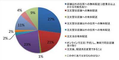 「小売業のサービスとして、その企業のブランドの好感度向上につながると思うものをすべてお選びください」との質問