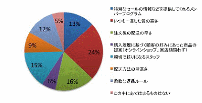「小売業のサービスとして、その企業のブランドの好感度向上につながると思うものをすべてお選びください」との質問