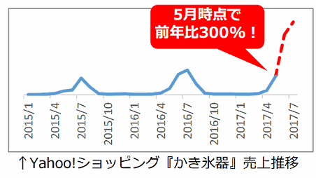 「Yahoo!ショッピング」では「かき氷器」の売れ行きが5月時点で前年比300%に急増