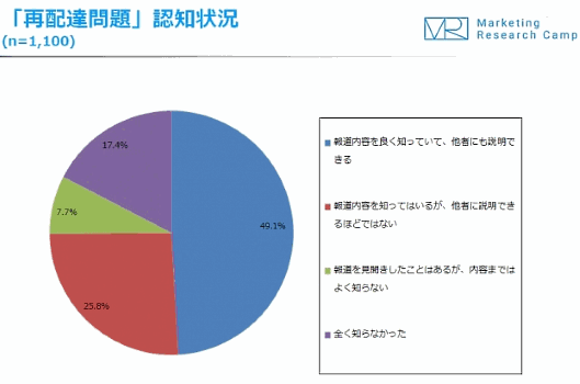 ジャストシステムが実施した調査「再配達問題」の認識状況